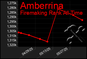 Total Graph of Amberrina