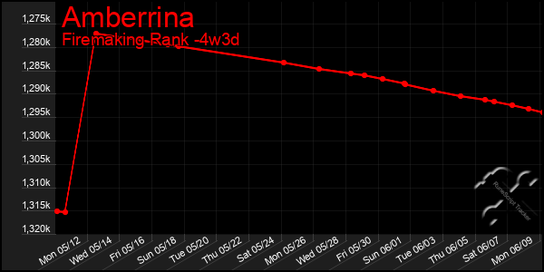 Last 31 Days Graph of Amberrina