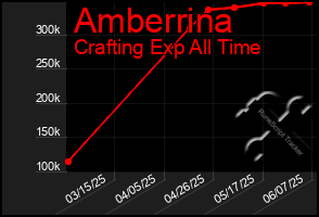 Total Graph of Amberrina