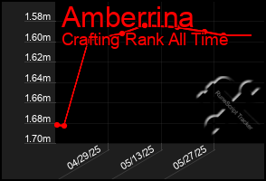 Total Graph of Amberrina