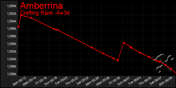 Last 31 Days Graph of Amberrina