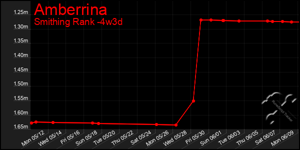 Last 31 Days Graph of Amberrina