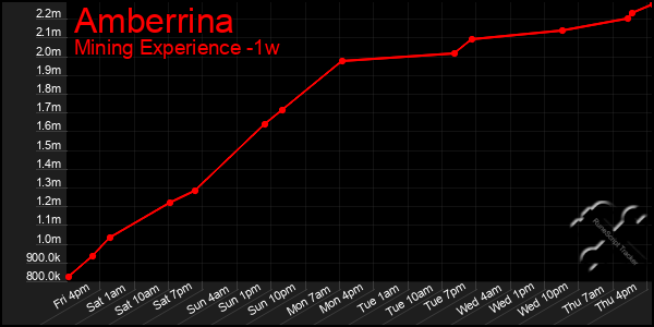 Last 7 Days Graph of Amberrina