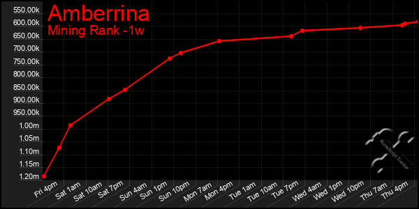 Last 7 Days Graph of Amberrina