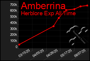 Total Graph of Amberrina
