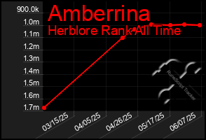 Total Graph of Amberrina
