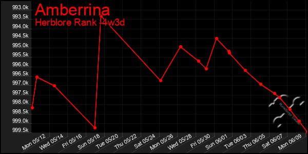 Last 31 Days Graph of Amberrina
