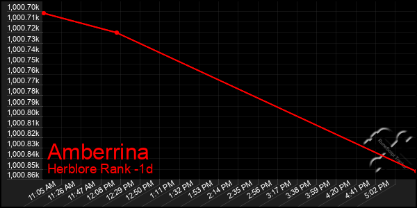 Last 24 Hours Graph of Amberrina