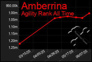 Total Graph of Amberrina