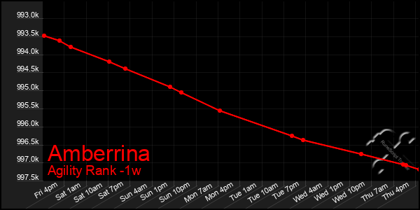 Last 7 Days Graph of Amberrina