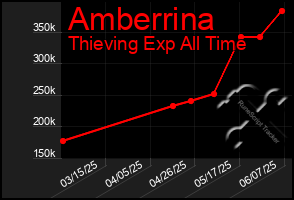 Total Graph of Amberrina