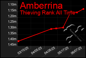 Total Graph of Amberrina