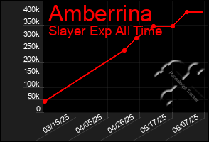 Total Graph of Amberrina