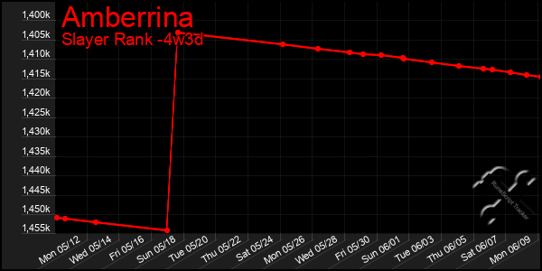 Last 31 Days Graph of Amberrina