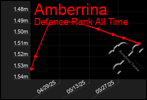 Total Graph of Amberrina