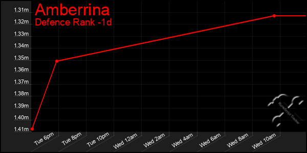 Last 24 Hours Graph of Amberrina