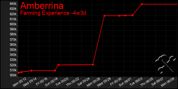 Last 31 Days Graph of Amberrina