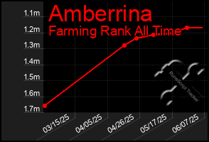 Total Graph of Amberrina