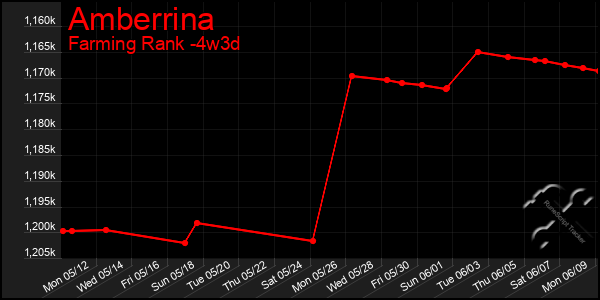 Last 31 Days Graph of Amberrina