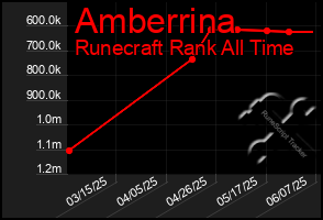 Total Graph of Amberrina