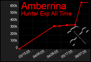 Total Graph of Amberrina