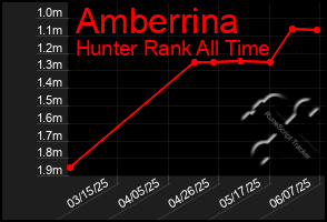 Total Graph of Amberrina