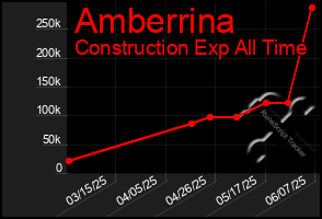Total Graph of Amberrina