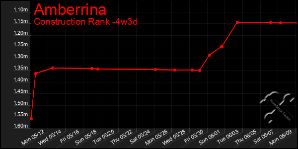 Last 31 Days Graph of Amberrina