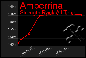 Total Graph of Amberrina