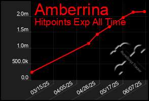 Total Graph of Amberrina