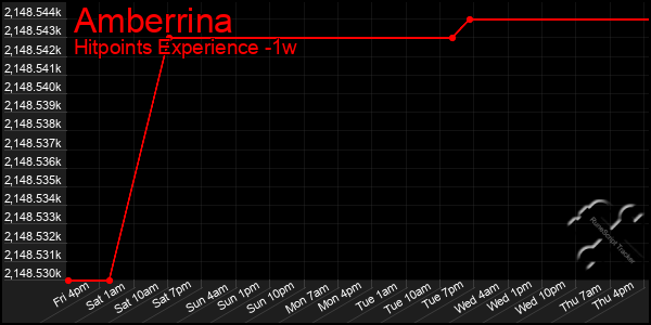 Last 7 Days Graph of Amberrina