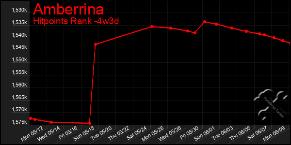 Last 31 Days Graph of Amberrina