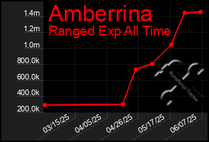 Total Graph of Amberrina