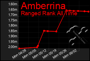 Total Graph of Amberrina