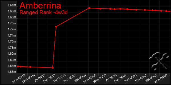 Last 31 Days Graph of Amberrina
