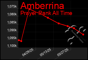 Total Graph of Amberrina