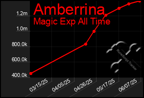 Total Graph of Amberrina