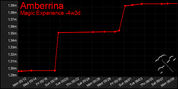 Last 31 Days Graph of Amberrina