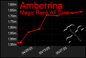 Total Graph of Amberrina