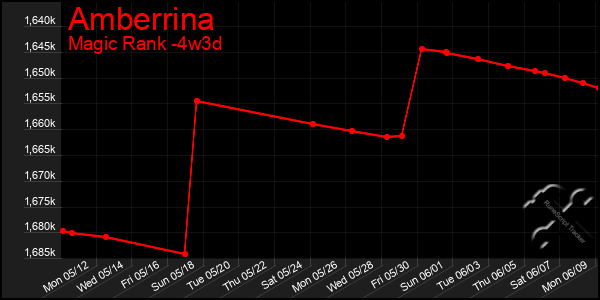 Last 31 Days Graph of Amberrina