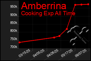 Total Graph of Amberrina