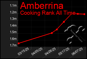 Total Graph of Amberrina