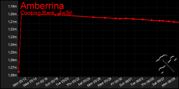 Last 31 Days Graph of Amberrina
