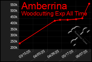 Total Graph of Amberrina