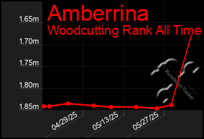 Total Graph of Amberrina