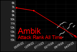 Total Graph of Ambik