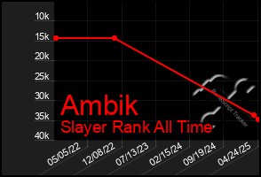 Total Graph of Ambik
