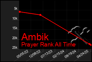 Total Graph of Ambik