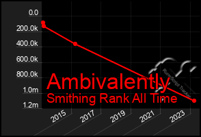 Total Graph of Ambivalently