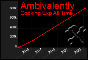 Total Graph of Ambivalently